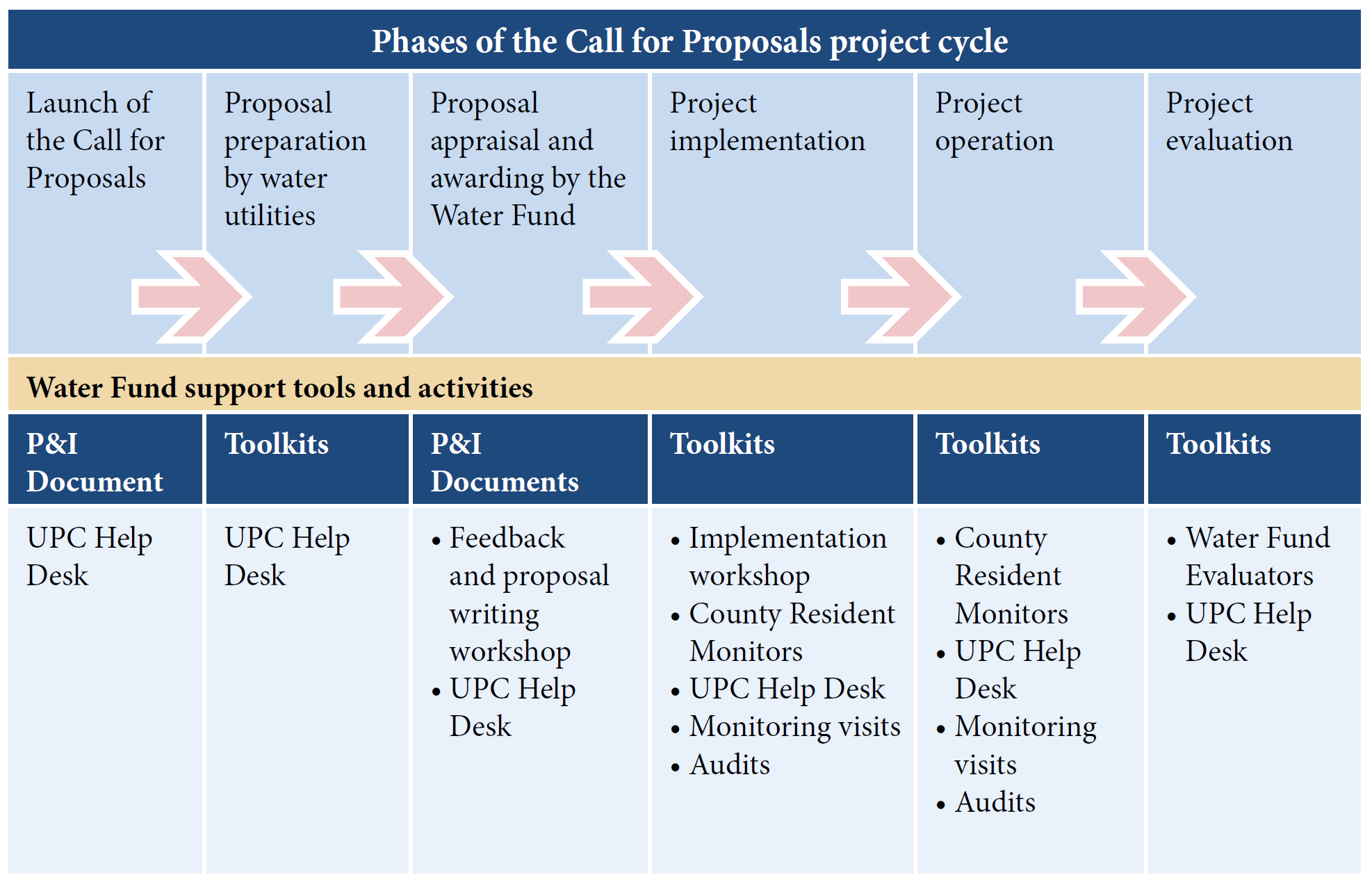 call for proposals project cycle