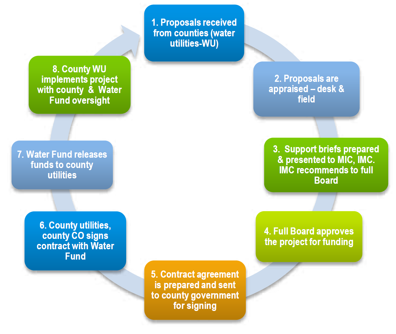 rural utilities funding process