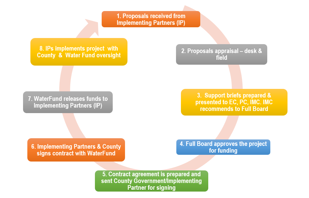 WSS funding process